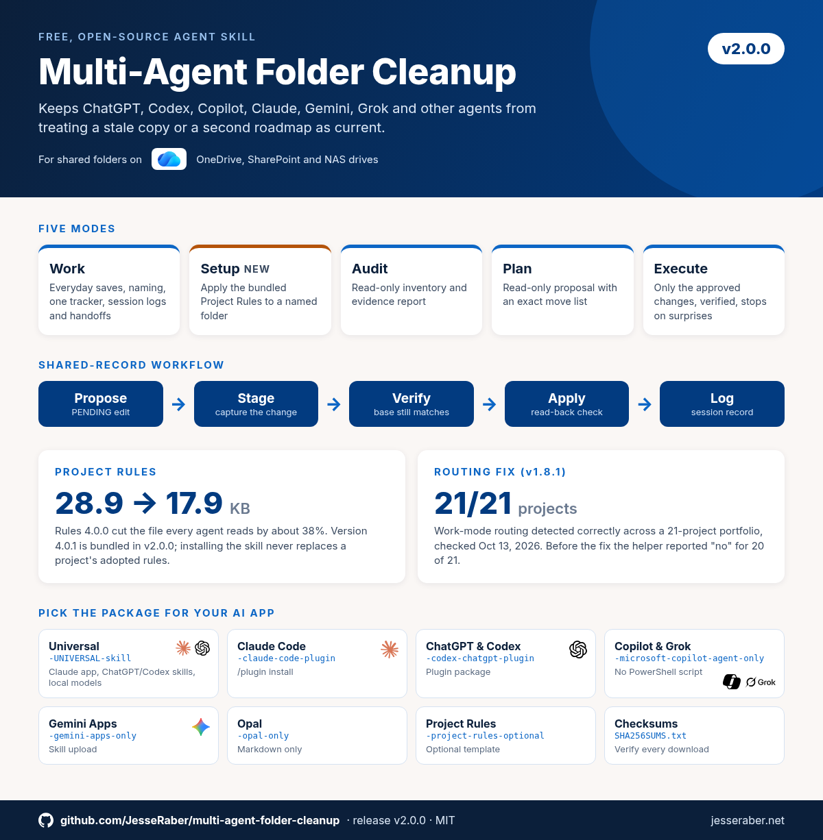 Multi-Agent Folder Cleanup v2.0.0 infographic: five modes (Work, Setup, Audit, Plan, Execute), the propose, stage, verify, apply, log workflow, Project Rules cut from 28.9 to 17.9 KB, routing fixed for 21 of 21 projects, and the download package for each AI app